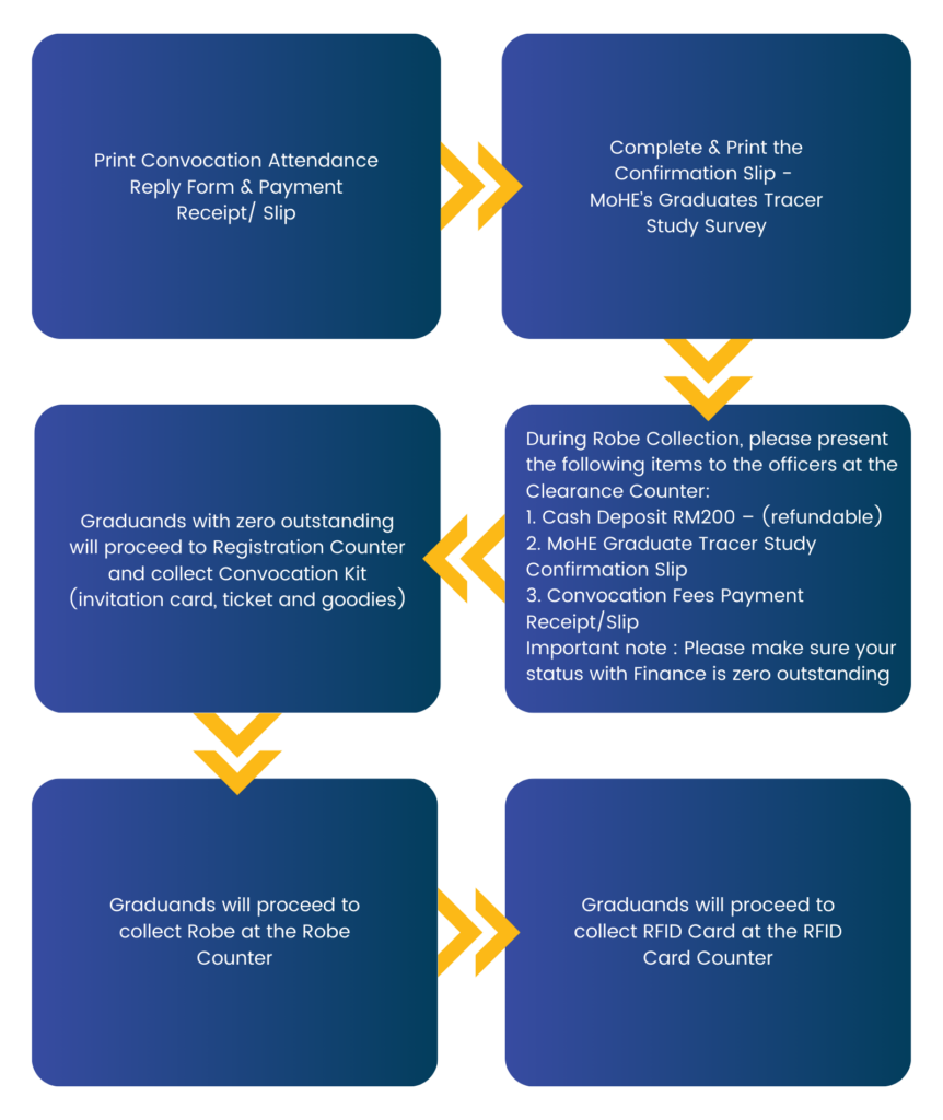 flow chart convo 2024 mobile