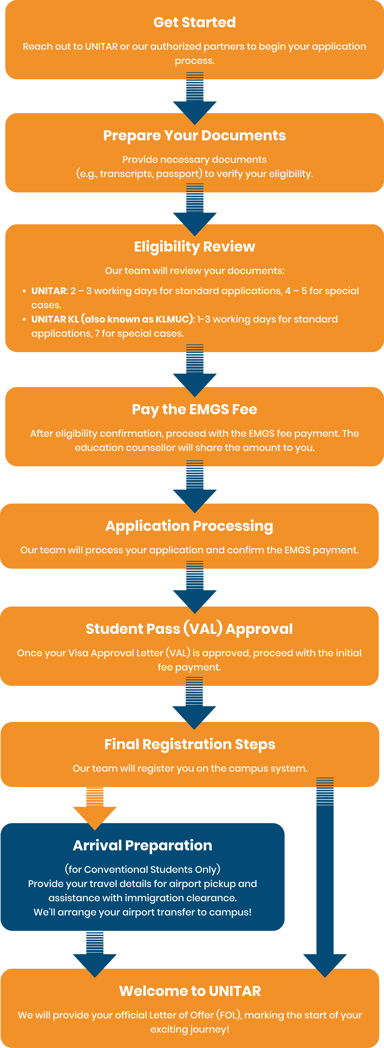 admission process infographic latest